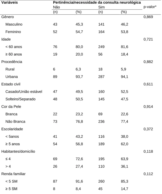 Tabela 1 - Análise comparativa entre grupos de pacientes encaminhados para  avaliação neurológica, segundo classificação da pertinência/necessidade de 