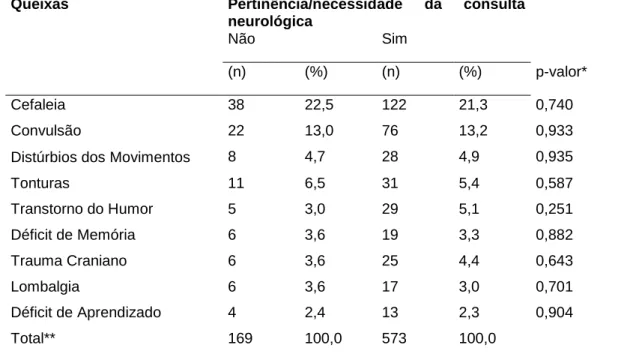 Tabela 2 - Principais queixas e diagnósticos de pacientes encaminhados para  avaliação neurológica, segundo critério de necessidade de encaminhamento, avaliada 