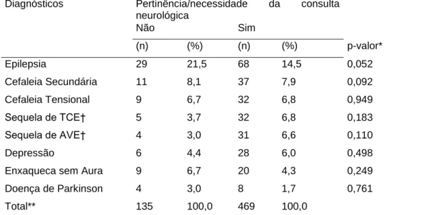 Tabela 3 - Principais diagnósticos de pacientes encaminhados para avaliação  neurológica, segundo critério de necessidade de encaminhamento, avaliada pelo 