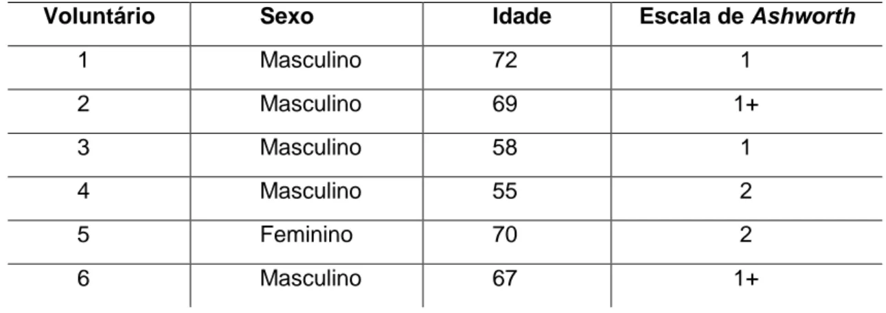 Tabela 1 - Dados demográficos dos voluntários do estudo. 