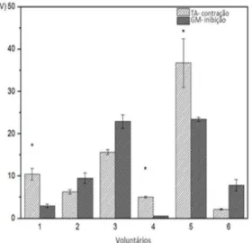 Figura 1 - Inibição recíproca entre os músculos tibial anterior (TA) e gastrocnêmio  medial (GM) durante o movimento de dorsiflexão do tornozelo, antes da estimulação 