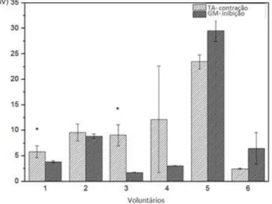 Figura 3 - Inibição recíproca entre os músculos tibial anterior (TA) e gastrocnêmio  medial (GM) durante o movimento de dorsiflexão do tornozelo, após a estimulação 