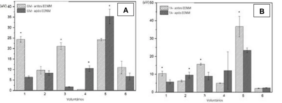 Figura 5 (A). Contrações do músculo gastrocnêmio medial (GM) antes e após  estimulação elétrica neuromuscular (EENM)