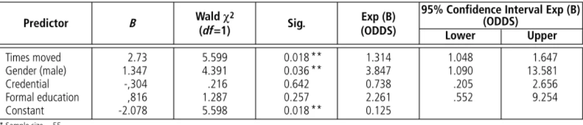 Table 3    |   Logistic Regression Predicting the Likelihood of Earning a Salary in Excess of $90,000 based on  Formal Education, Gender, Credentials, and Number of Moves for Promotion*