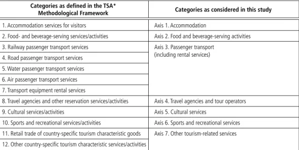 Table 1 shows how we classified the tourism sub- sub-structures which the managers in this study came from: