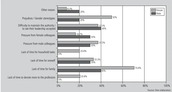 Figure 11    |   Difficulties/constraints to affect more women in senior positions (%).