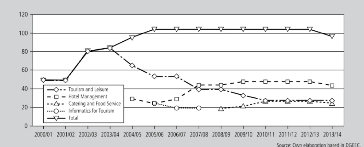 Figure 1    |   Degrees’ vacancies and total.