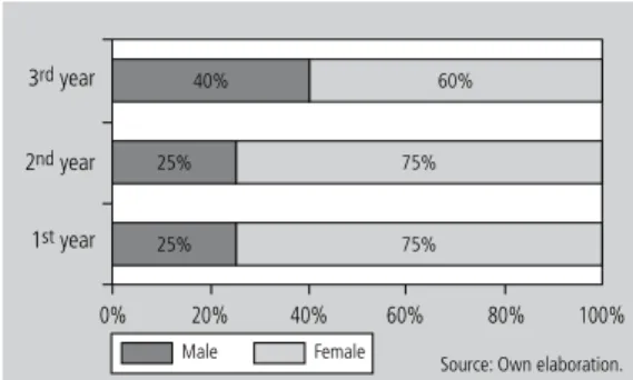 Figure     |   Frequency of additional training by gender (%).