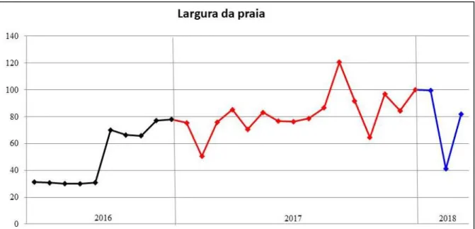 Figura 11 – Variação da largura da praia entre os anos de 2016 e 2018. 