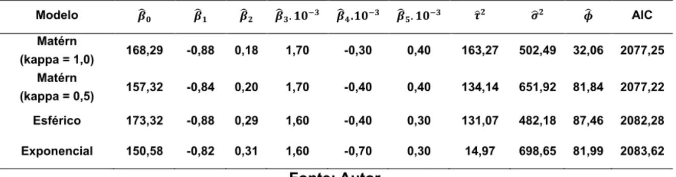 Tabela 1 - Estimativas de máxima verossimilhança dos parâmetros associados ao  modelo e o valor do AIC