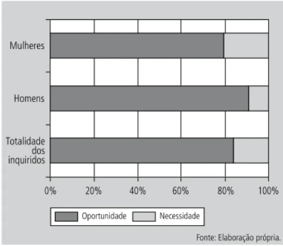 Figura     |   Tipo de empreendedorismo dos diplomados.