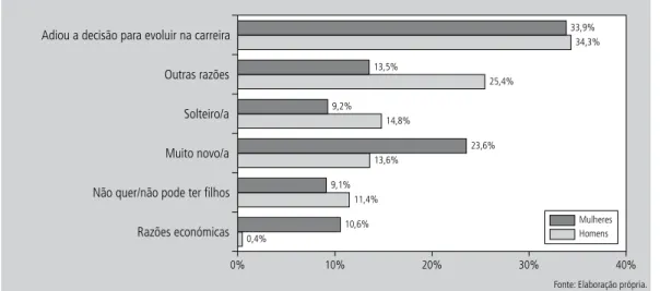 Figura 1    |   Razões pelas quais os diplomados não têm filhos, por género.