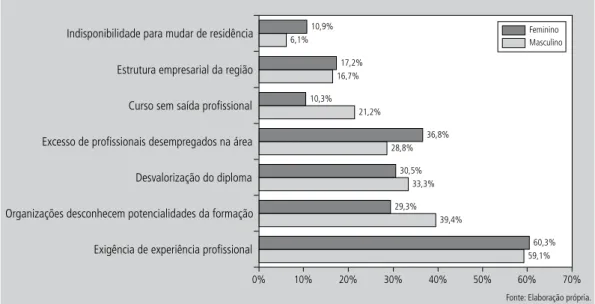 Figura 2    |   Dificuldades sentidas pelos diplomados na procura de emprego, por género.
