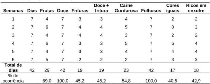 Tabela 1 – Distribuição em número e percentual da ocorrência de alimentos e  preparações dos cardápios da UAN, segundo método AQPC