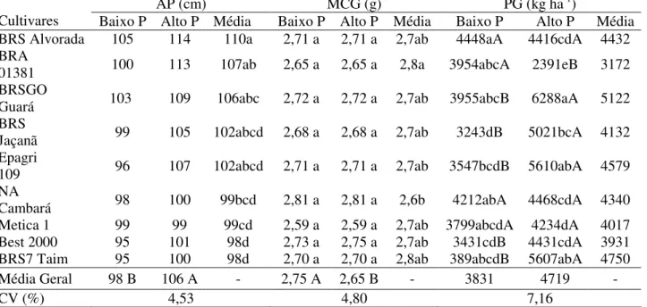 Tabela 2. Médias das características altura de planta (AP), massa de cem grãos (MCG) e produtividade de  grãos  (PG)  com  baixa  e  alta  dose  de  P  (20  e  120  kg  ha - ¹  de  P 2 O 5 )  para  cultivares  de  arroz,  cultivado  em  várzea úmida na reg