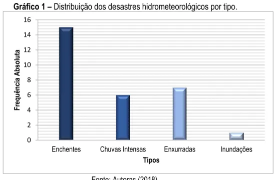Gráfico 1 – Distribuição dos desastres hidrometeorológicos por tipo. 
