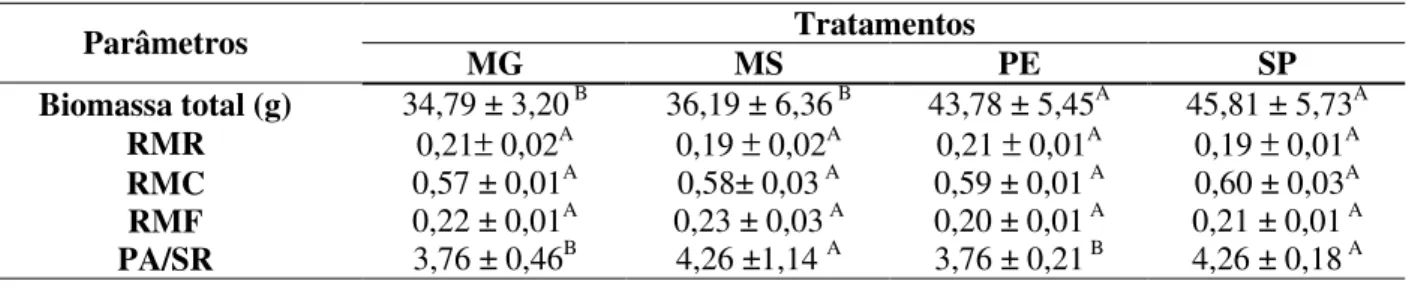 Tabela 2. Biomassa total, razão de massa radicular (RMR), razão de massa caulinar (RMC), razão de massa  foliar (RMF) e razão entre parte aérea/sistema radicular (PA/SR) de diferentes acessos de Jatropha curcas L