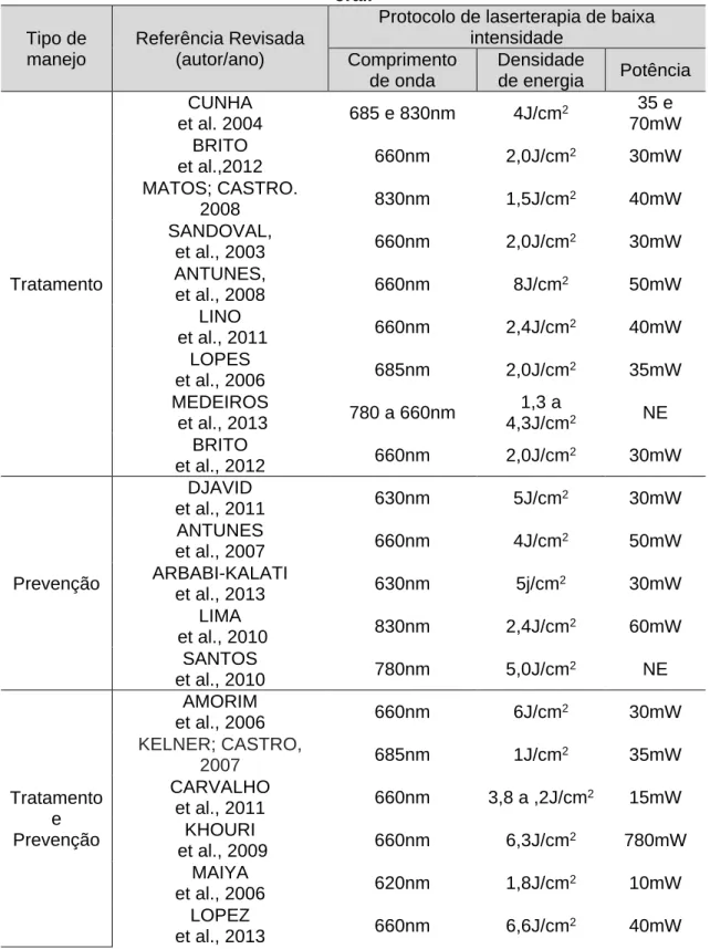 Tabela 2 - Distribuição dos protocolos aplicados com laserterapia de baixa  intensidade dos artigos pesquisados com relação ao tipo de manejo da mucosite 