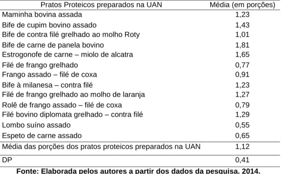Tabela 2 - Escolhas dos pratos proteicos preparados na UAN - média das  porções. São Paulo, 2014