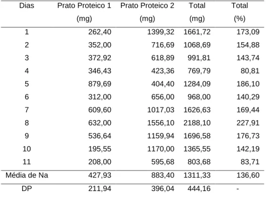 Tabela 4 - Quantidade de sódio (Na) em miligramas (mg) por tipo de preparação  e em porcentagem sobre o total de pratos proteicos servidos na UAN,  considerando a referência de 960mg de Na para a refeição almoço