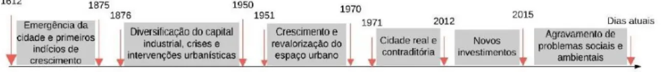 Figura 3 - Linha do tempo da produção do espaço urbano em São Luís - MA 
