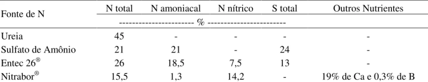 Tabela 1. Características das fontes nitrogenadas aplicadas na cultura do milho. 