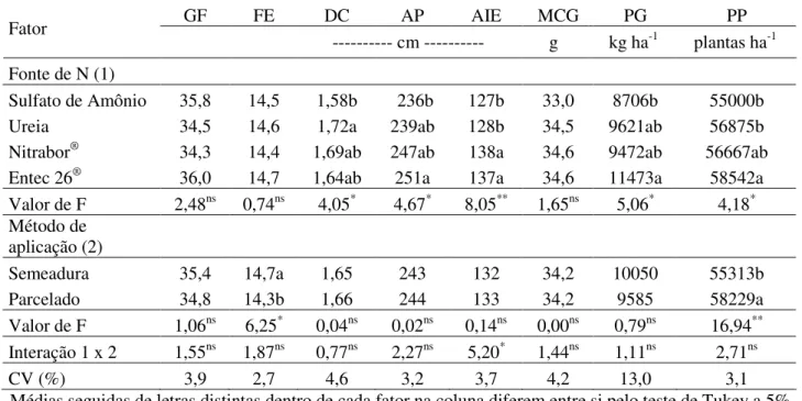 Tabela 2. Número de grãos por fileira (GF), número de fileiras de grãos por espiga (FE), diâmetro do colmo  (DC), altura de plantas (AP), altura de inserção da espiga (AIE), massa de cem grãos (MCG), produtividade  de grãos (PG) e população final de planta