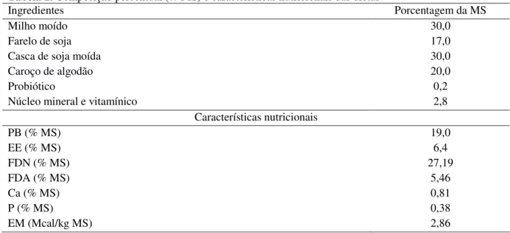 Tabela 1. Composição percentual (% MS) e características nutricionais das dietas 