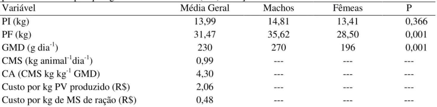 Tabela 2. Médias ajustadas para peso inicial (PI), peso final (PF), ganho médio diário (GMD), consumo de  matéria  seca  por  animal  dia  (CMS),  conversão  alimentar  (CA),  custo  por  quilograma  de  peso  vivo  (PV)  produzido e custo por quilograma d