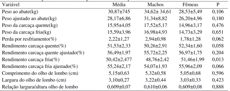 Tabela 3. Médias ajustadas relativas aos parâmetros de carcaça 