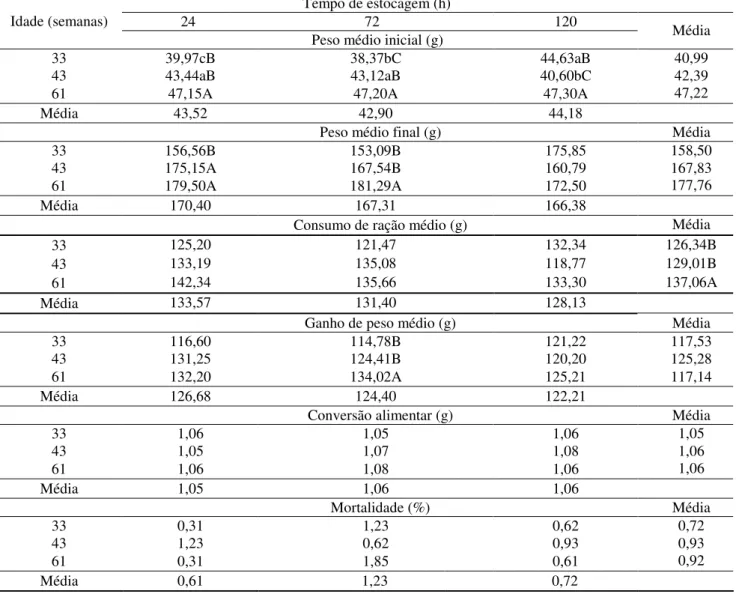 Tabela  1.  Valores  médios  das  características  de  desempenho  de  frangos  de  corte  de  1  a  7  dias  de  idade,  oriundos de matrizes de diferentes idades e tempos de estocagem