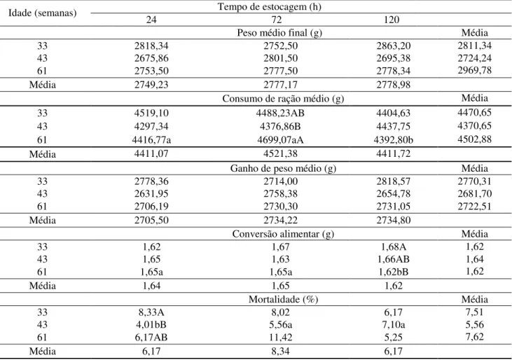 Tabela  3. Valores médios das características de desempenho de frangos de corte de 1 a 42 dias de idade,  oriundos de diferentes idades de matrizes e tempos de estocagem