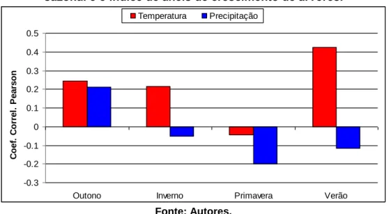 Figura 5 - Coeficiente de correlação de Pearson entre a climatologia  sazonal e o índice de anéis de crescimento de árvores