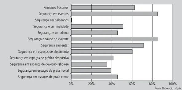 Figura     |   Conteúdos de segurança a constar da formação do profissional de turismo.