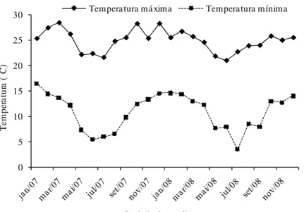 Figura 1. Médias mensais da temperatura máxima e mínima entre os meses de janeiro de 2007 a novembro  de 2008, avaliados pela Estação da Fazenda Experimental de Maria da Fé, EPAMIG, Maria da Fé, MG