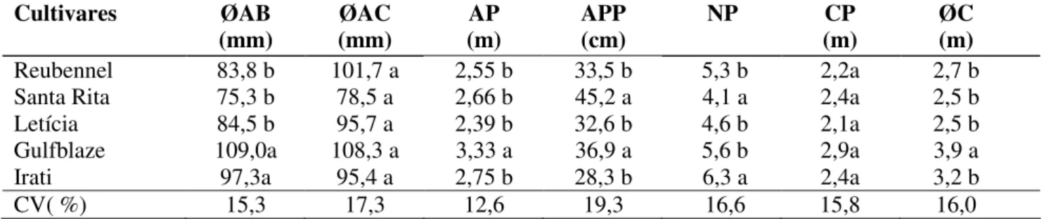 Tabela  2.  Médias  do  diâmetro  abaixo  do  ponto  de  enxertia  (ØAB),  diâmetro  acima  do  ponto  de  enxertia  (ØAC), altura de planta (AP), altura da primeira pernada (APP), comprimento de pernada (CP) e diâmetro de  copa  (ØC)  em  cultivares  de  