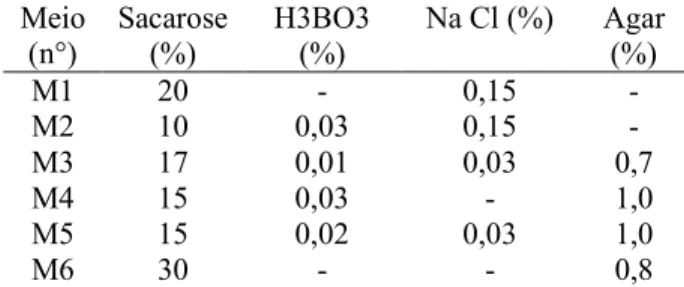 Tabela  1.  Composição  dos  meios  de  cultura  utilizados  para  avaliação  da  germinação  in  vitro  de  grãos de pólen de milho