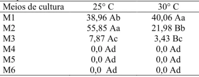 Tabela  2.  Resultados  médio  de  germinação  (%)  de  grãos de pólen em diferentes meios de cultura nas  temperaturas de 25° e 30°C