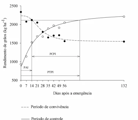 Figura  7.  Rendimento  de  grãos  de  soja  em  função  dos  períodos  de  convivência  e  de  controle  de  plantas  daninhas no cultivar de soja Pioneer 98C81, em Urutaí, GO