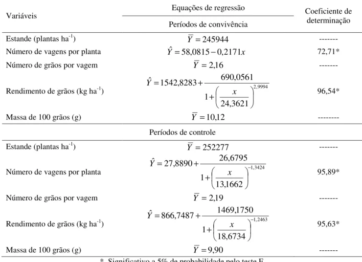 Tabela 2. Equações de regressão e os respectivos coeficientes de determinação (R²) das variáveis: estande  (plantas ha -1 ), número de vagens por planta, número de grãos por vagem, rendimento de grãos (kg ha -1 ) e  massa de 100 grãos (g) em função dos per