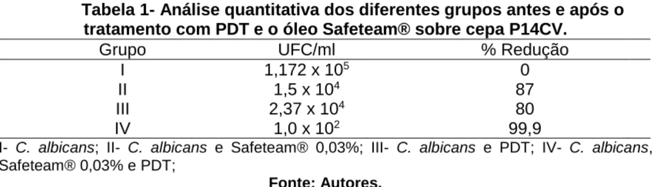 Tabela 1- Análise quantitativa dos diferentes grupos antes e após o  tratamento com PDT e o óleo Safeteam® sobre cepa P14CV