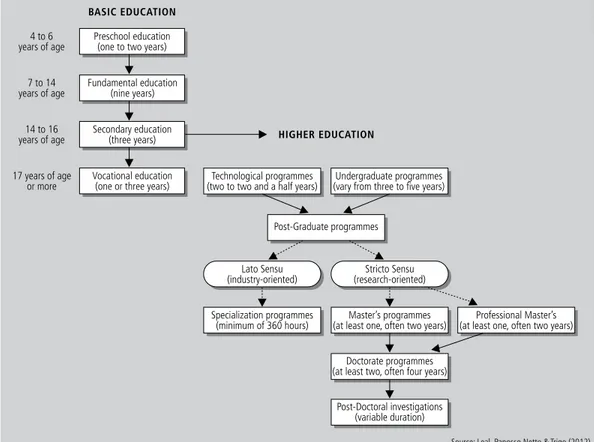 Figure 1    |   The structure of the Brazilian education system.