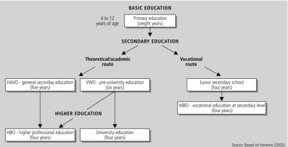 Figure     |   The structure of the Dutch education system.
