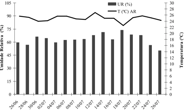Figura  1.  Umidade  Relativa  (%)  e  Temperatura  Média  (ºC)  ocorrida  em  Nova  Xavantina-MT,  durante  a  condução  do  experimento