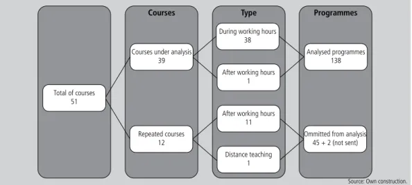 Figure     |   Summary of courses and programmes.