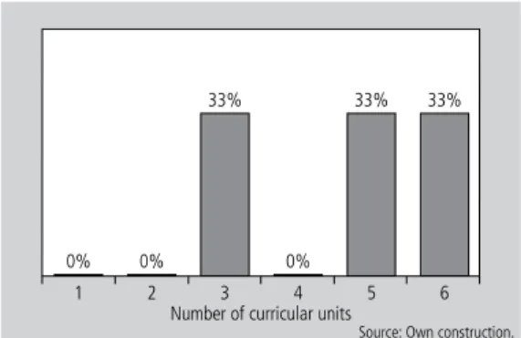 Figure     |   Number of courses with English curricular units  in tourism courses.