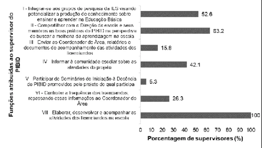 Figura 2. Porcentagem (%) de respostas dos supervisores do PIBID em Alegre/ES  questionados acerca das funções como supervisor do PIBID, segundo as próprias 