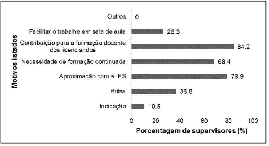Figura 1. Porcentagem (%) de respostas dos supervisores do PIBID em Alegre/ES  questionados acerca dos motivos que os levaram a participar do Programa (sendo 
