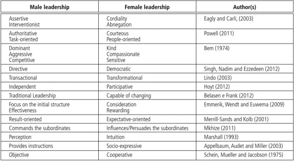 Table  1  shows  the  main  attributes  according  to gender. It must be taken into consideration that  these traits were taken from a diversity of case  stud-ies and they may vary from place to place or even  according  to  the  local  culture  and  socia