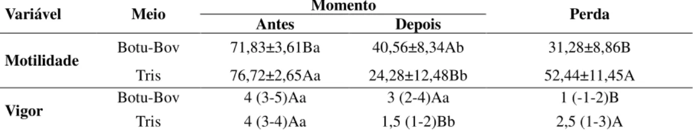 Tabela 1. Motilidade e vigor dos espermatozóides nos meios Botu-Bov e TRIS, avaliados antes e após a crioproteção e a perda entre os dois momentos, Campo Grande, 2011.